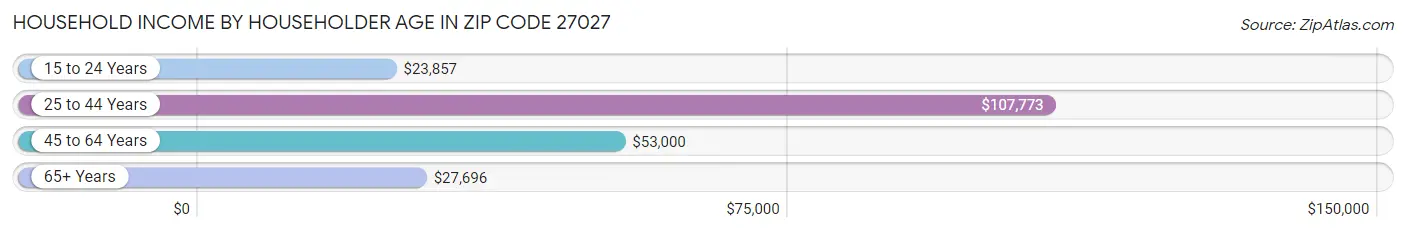 Household Income by Householder Age in Zip Code 27027