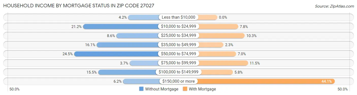 Household Income by Mortgage Status in Zip Code 27027
