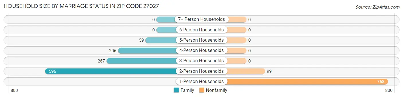 Household Size by Marriage Status in Zip Code 27027