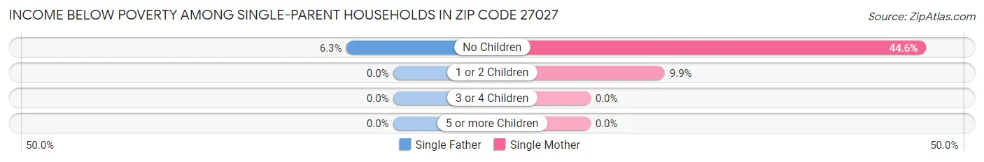 Income Below Poverty Among Single-Parent Households in Zip Code 27027