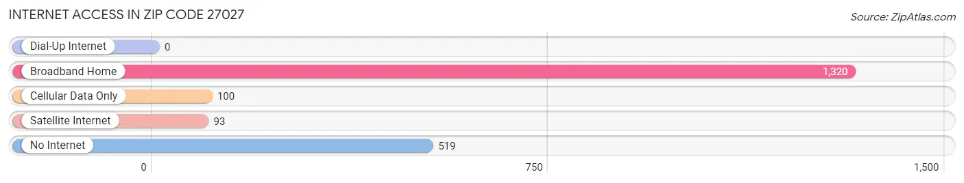 Internet Access in Zip Code 27027