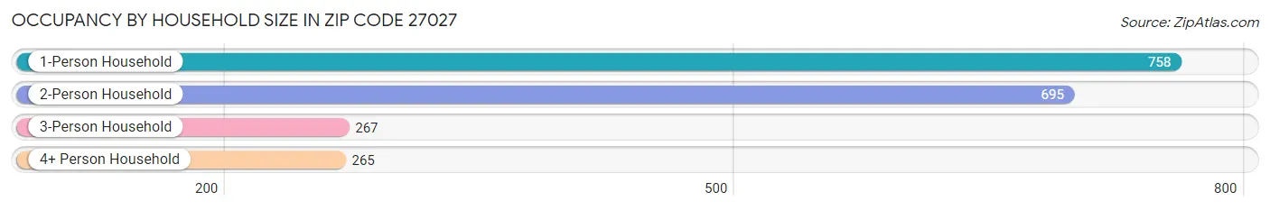 Occupancy by Household Size in Zip Code 27027