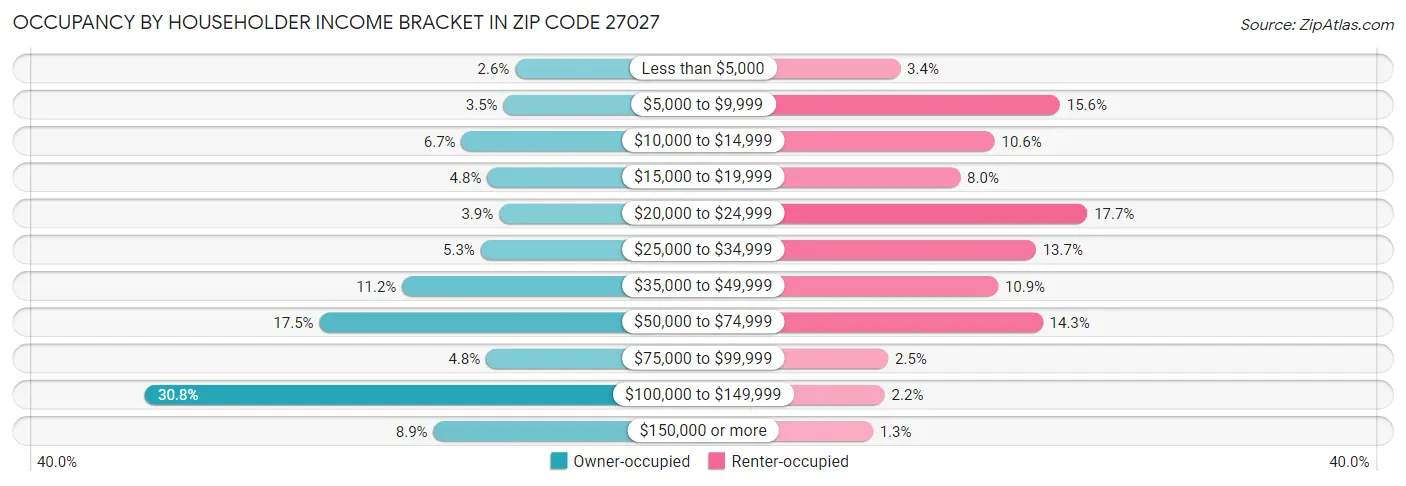 Occupancy by Householder Income Bracket in Zip Code 27027