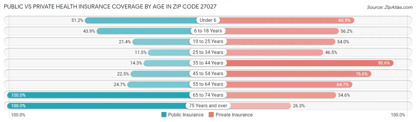 Public vs Private Health Insurance Coverage by Age in Zip Code 27027