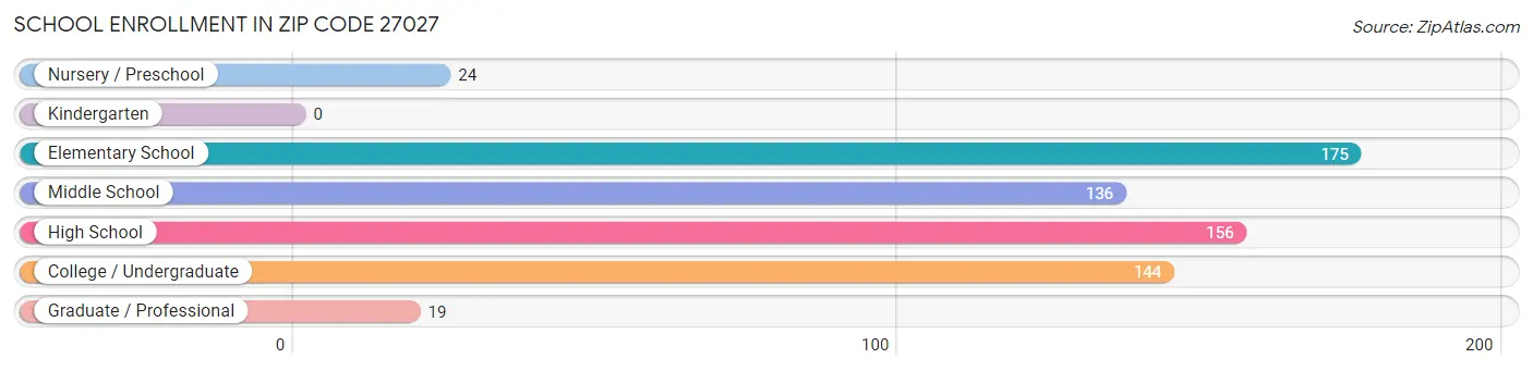 School Enrollment in Zip Code 27027