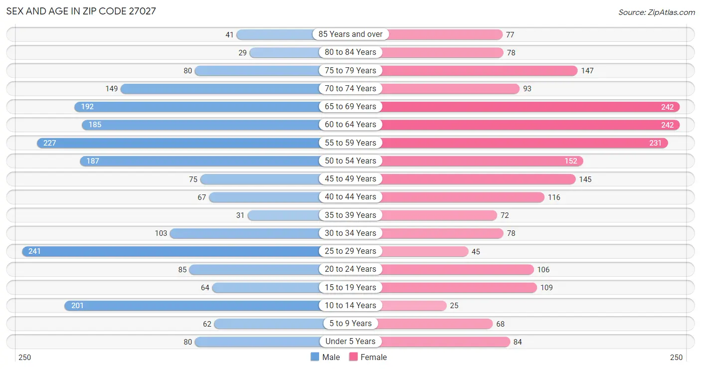 Sex and Age in Zip Code 27027