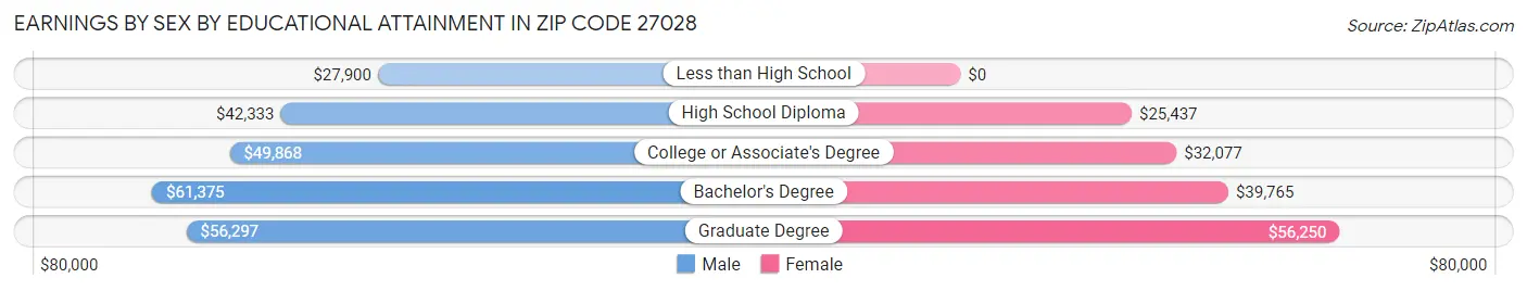Earnings by Sex by Educational Attainment in Zip Code 27028