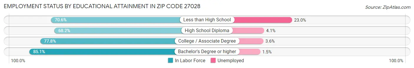 Employment Status by Educational Attainment in Zip Code 27028