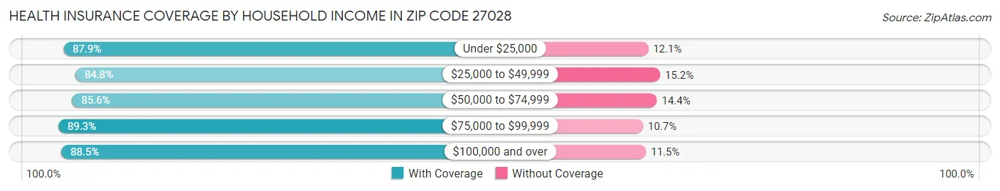 Health Insurance Coverage by Household Income in Zip Code 27028