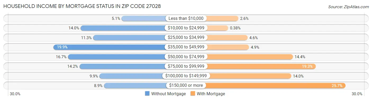 Household Income by Mortgage Status in Zip Code 27028