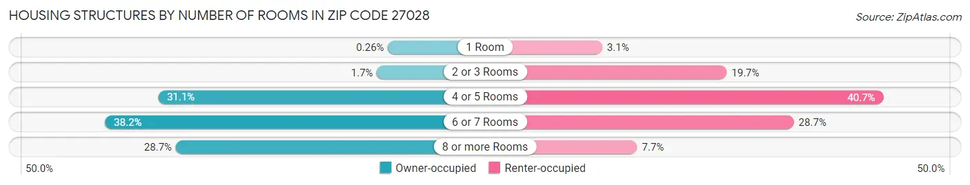 Housing Structures by Number of Rooms in Zip Code 27028