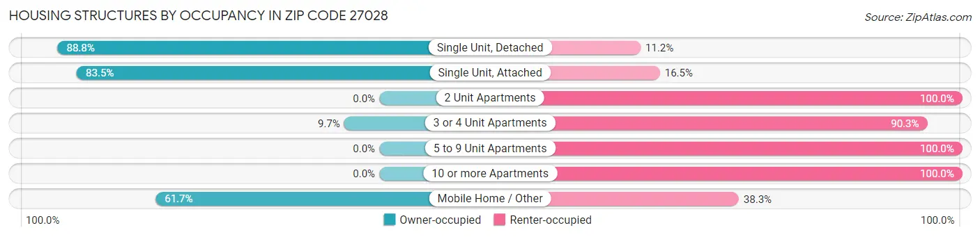 Housing Structures by Occupancy in Zip Code 27028