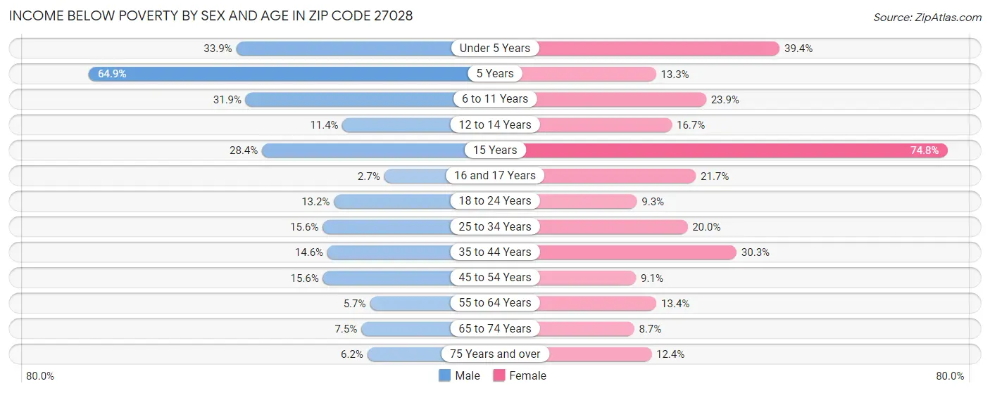 Income Below Poverty by Sex and Age in Zip Code 27028
