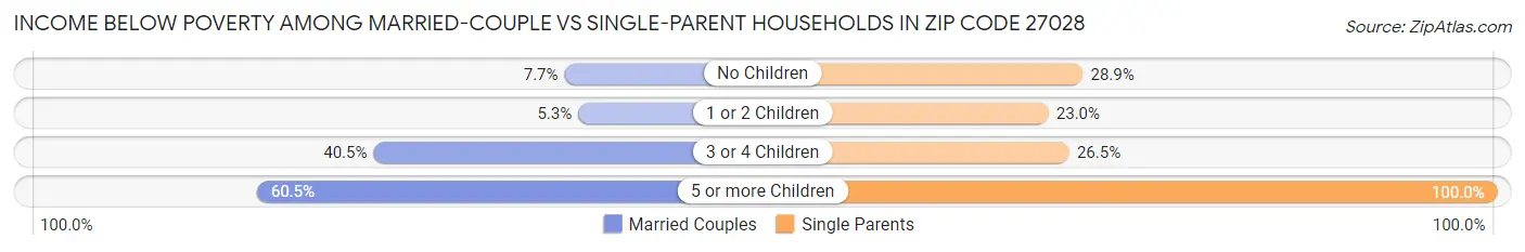 Income Below Poverty Among Married-Couple vs Single-Parent Households in Zip Code 27028