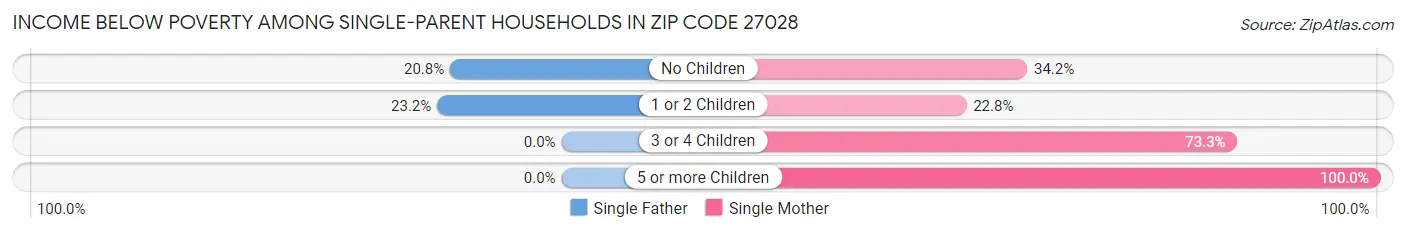 Income Below Poverty Among Single-Parent Households in Zip Code 27028