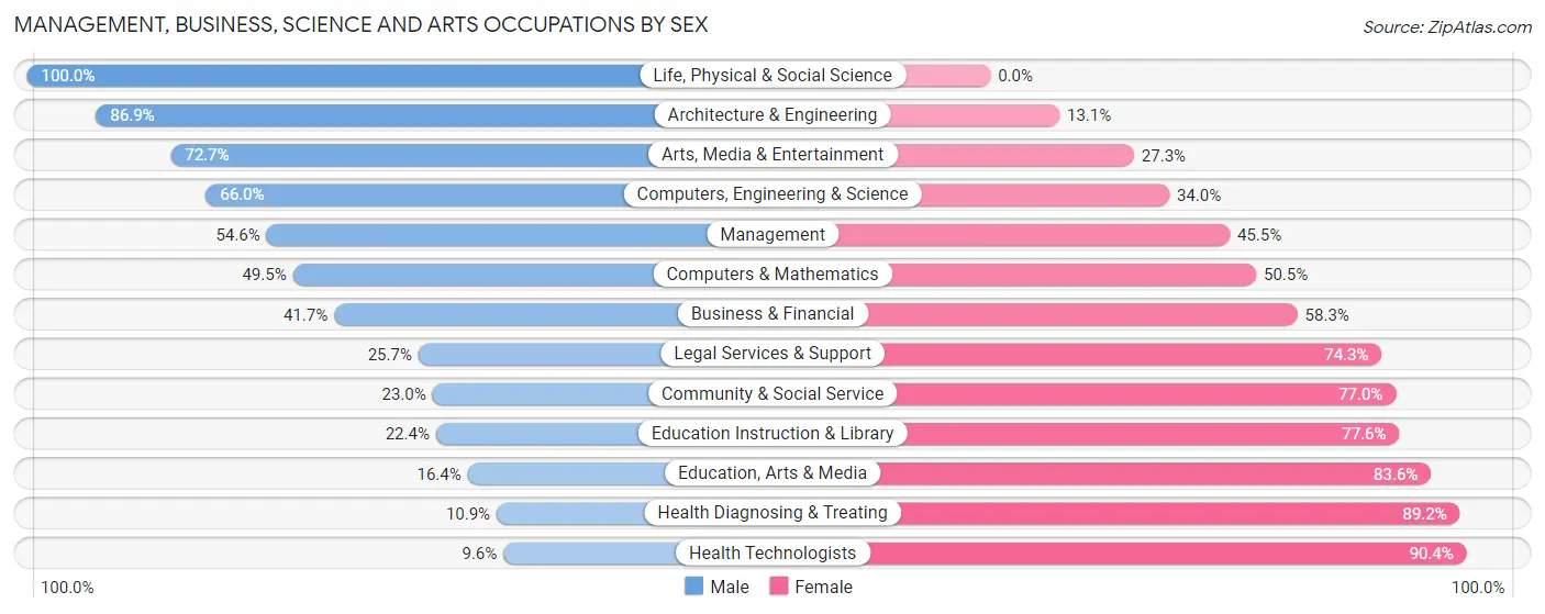 Management, Business, Science and Arts Occupations by Sex in Zip Code 27028