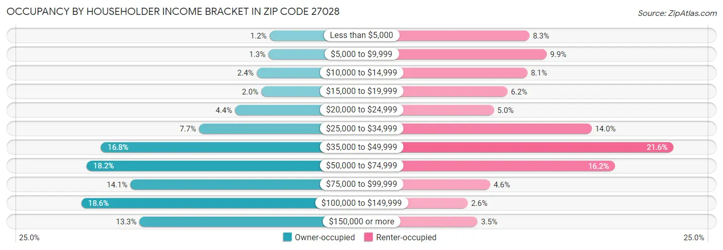 Occupancy by Householder Income Bracket in Zip Code 27028