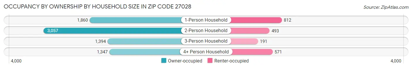 Occupancy by Ownership by Household Size in Zip Code 27028