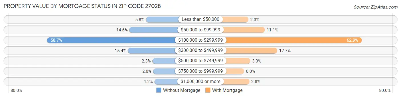 Property Value by Mortgage Status in Zip Code 27028