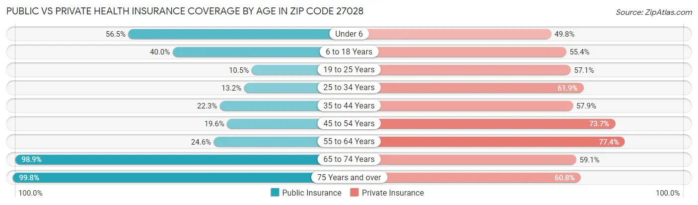 Public vs Private Health Insurance Coverage by Age in Zip Code 27028