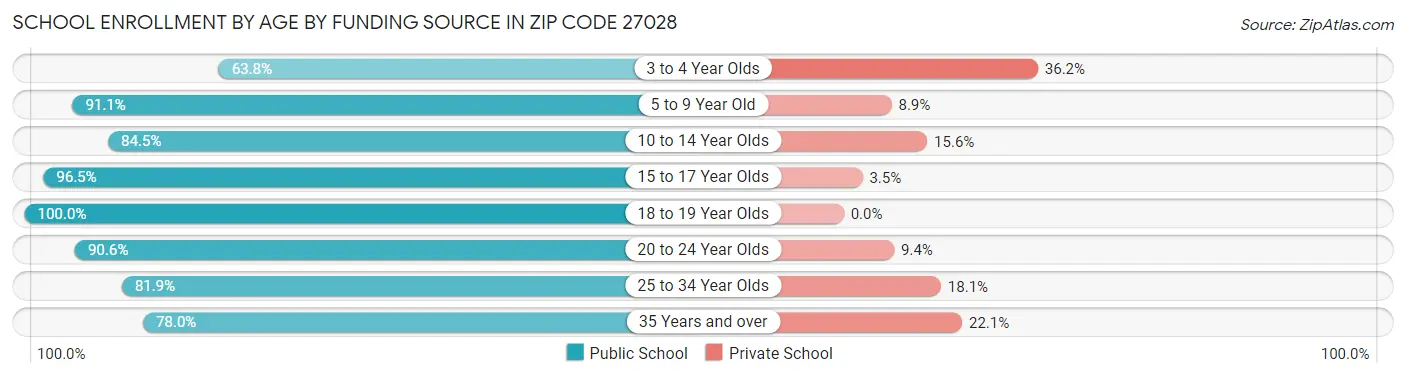 School Enrollment by Age by Funding Source in Zip Code 27028