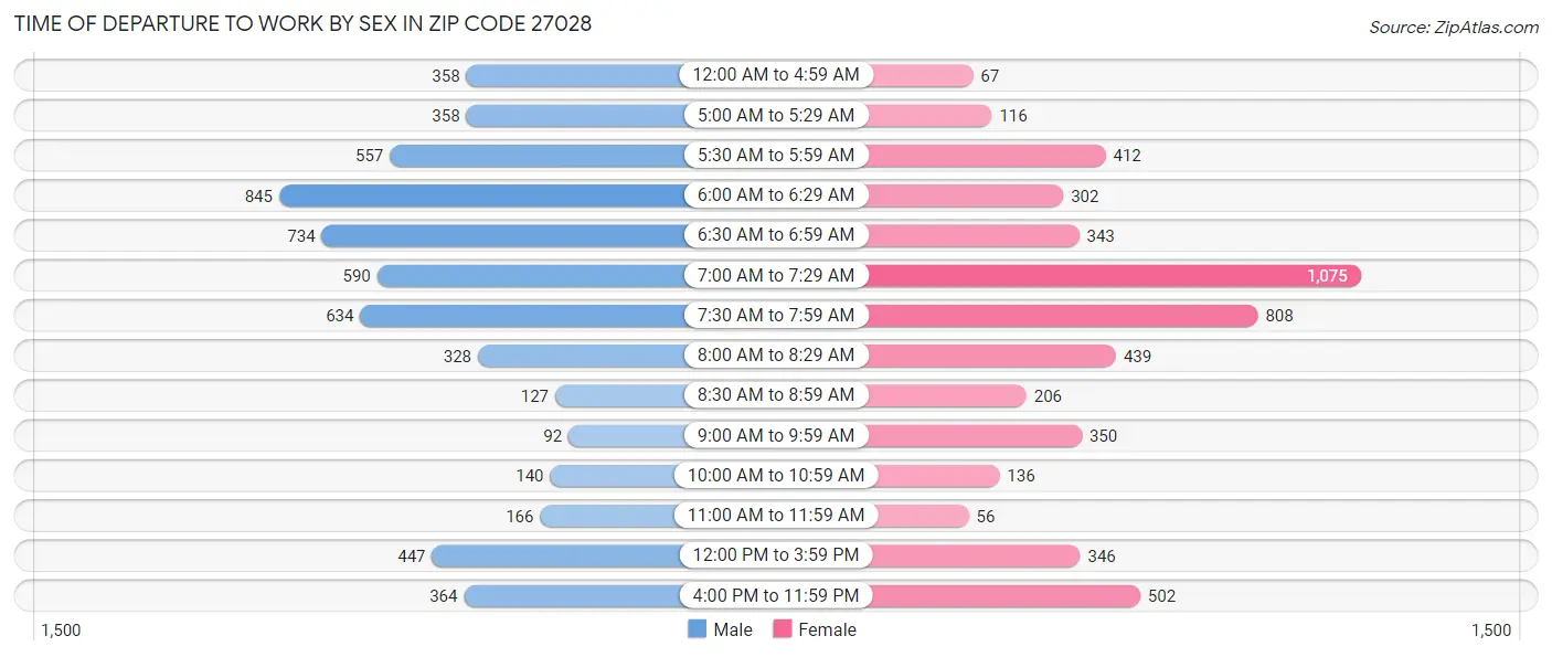 Time of Departure to Work by Sex in Zip Code 27028