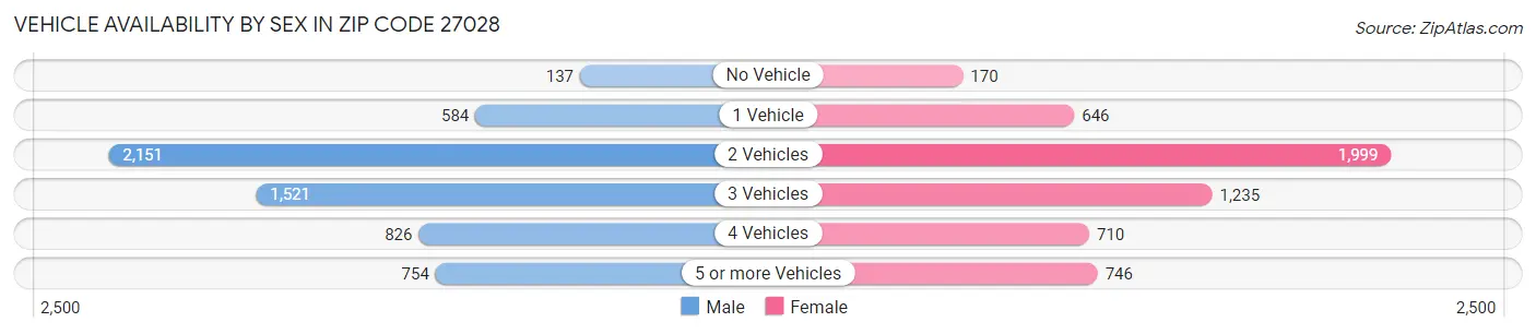 Vehicle Availability by Sex in Zip Code 27028