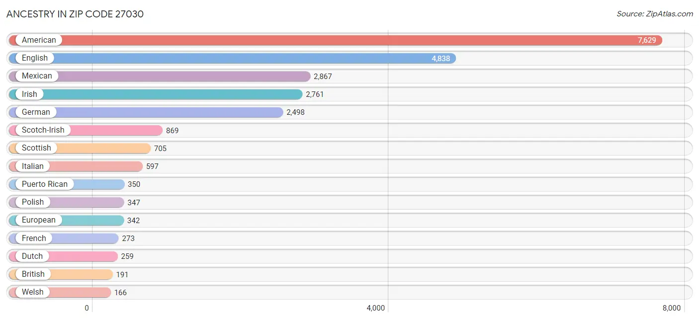 Ancestry in Zip Code 27030