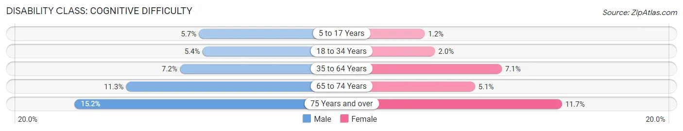 Disability in Zip Code 27030: <span>Cognitive Difficulty</span>