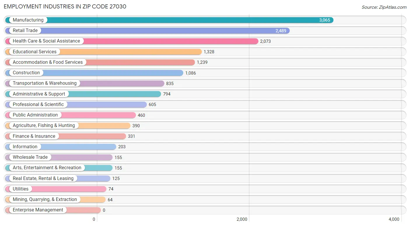 Employment Industries in Zip Code 27030