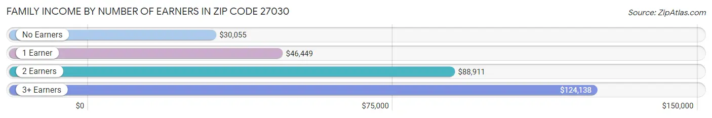 Family Income by Number of Earners in Zip Code 27030