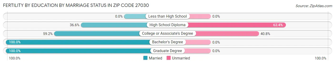 Female Fertility by Education by Marriage Status in Zip Code 27030