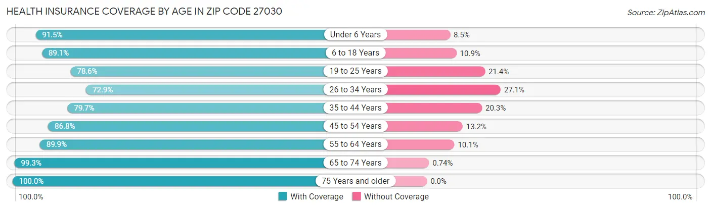 Health Insurance Coverage by Age in Zip Code 27030