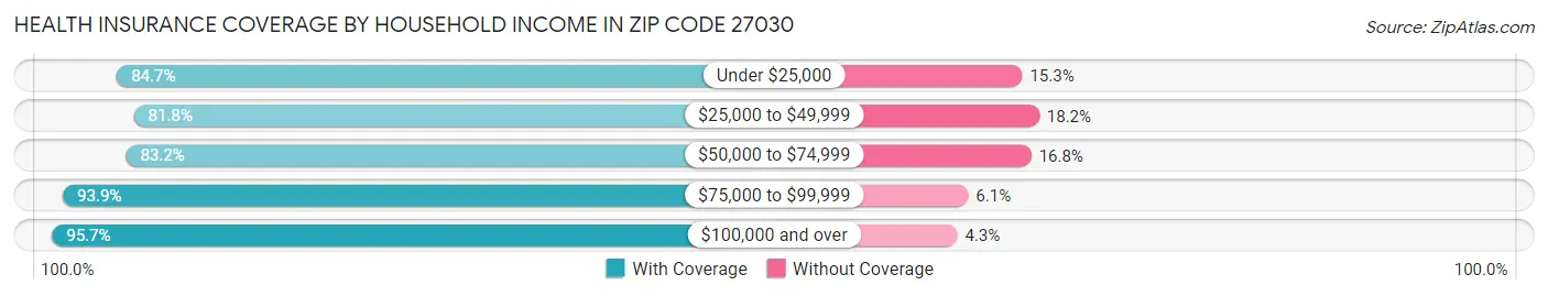 Health Insurance Coverage by Household Income in Zip Code 27030