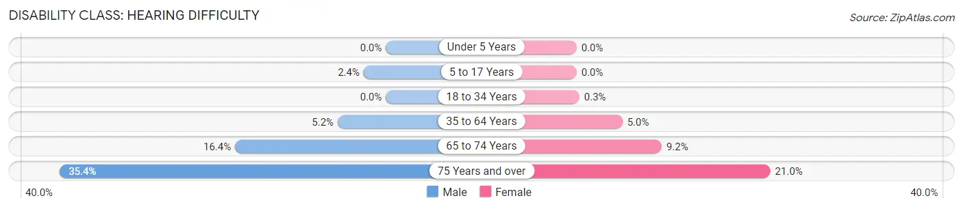 Disability in Zip Code 27030: <span>Hearing Difficulty</span>