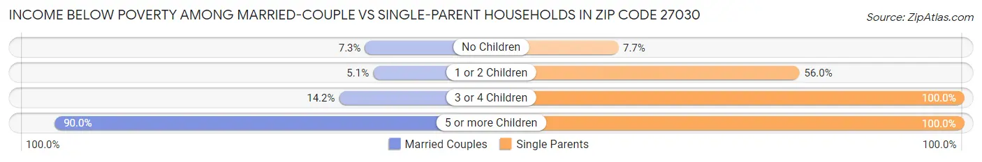 Income Below Poverty Among Married-Couple vs Single-Parent Households in Zip Code 27030