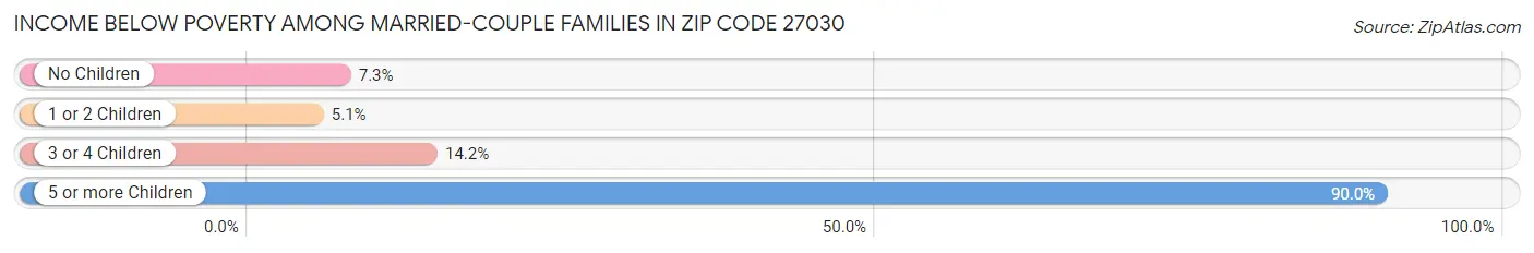 Income Below Poverty Among Married-Couple Families in Zip Code 27030