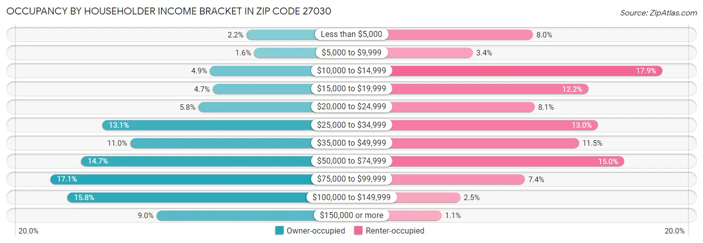 Occupancy by Householder Income Bracket in Zip Code 27030