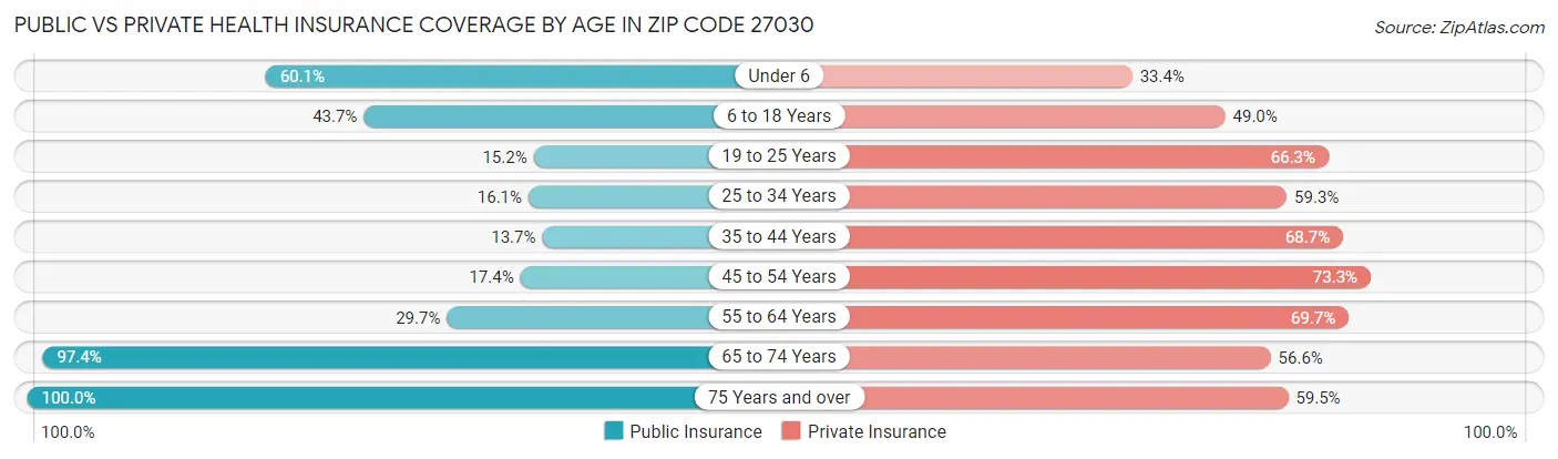 Public vs Private Health Insurance Coverage by Age in Zip Code 27030