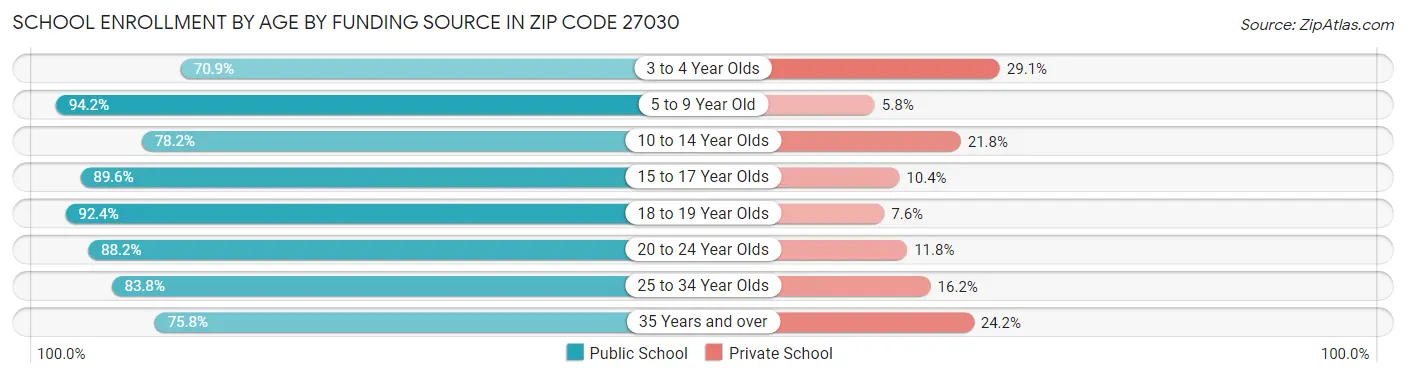 School Enrollment by Age by Funding Source in Zip Code 27030