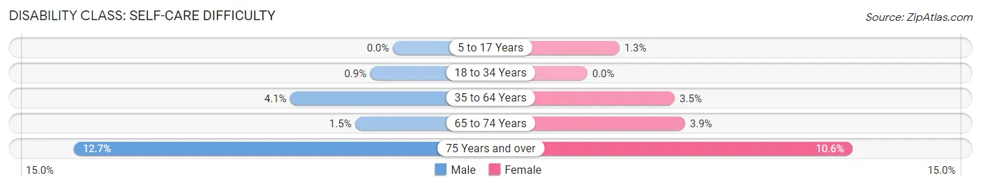 Disability in Zip Code 27030: <span>Self-Care Difficulty</span>