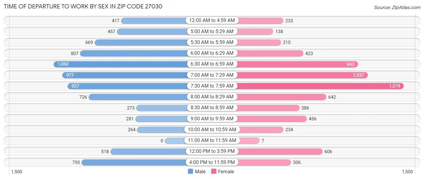 Time of Departure to Work by Sex in Zip Code 27030