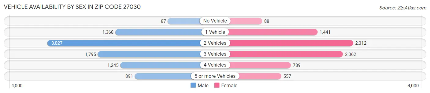 Vehicle Availability by Sex in Zip Code 27030