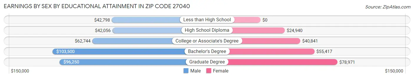 Earnings by Sex by Educational Attainment in Zip Code 27040