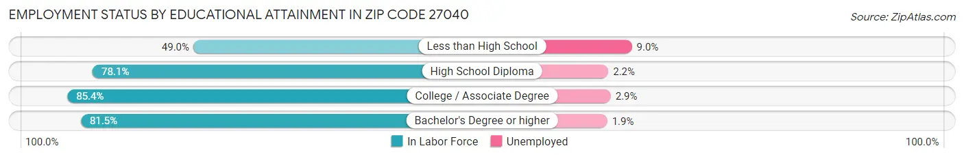 Employment Status by Educational Attainment in Zip Code 27040