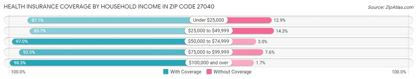 Health Insurance Coverage by Household Income in Zip Code 27040