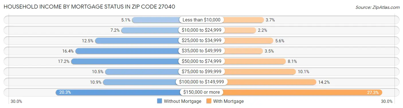 Household Income by Mortgage Status in Zip Code 27040