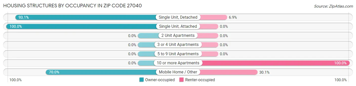 Housing Structures by Occupancy in Zip Code 27040