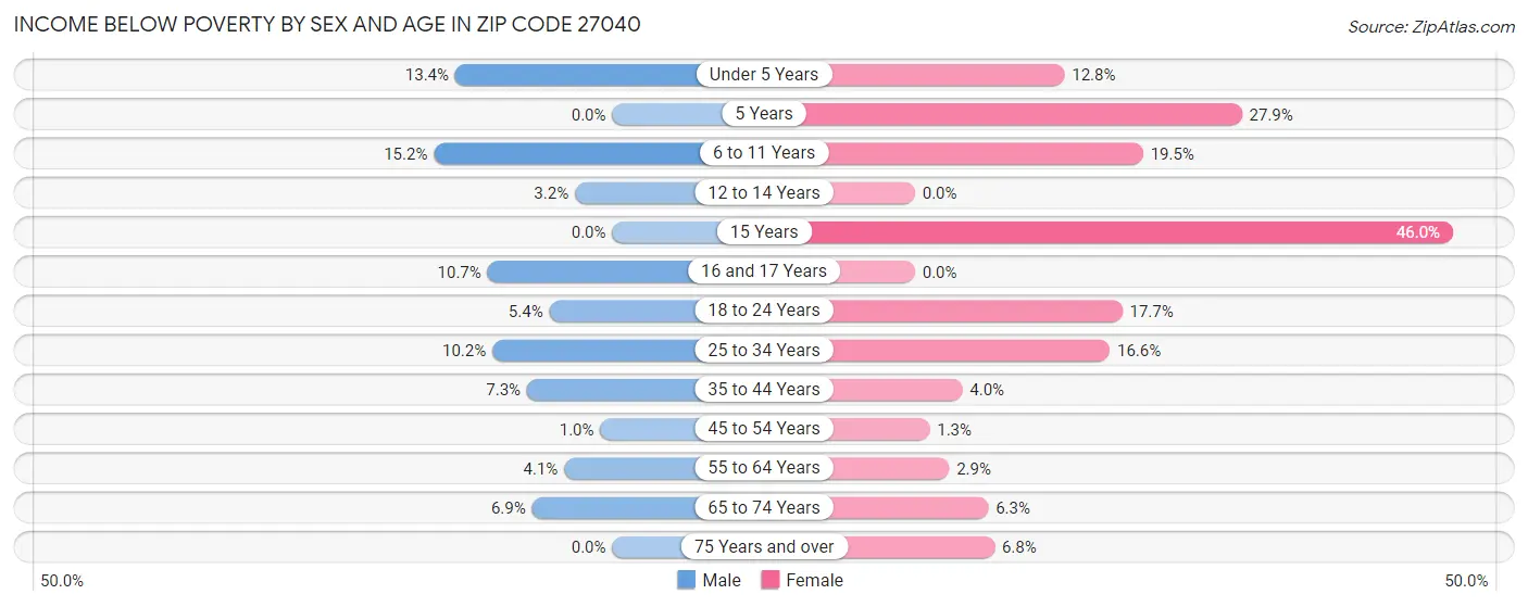 Income Below Poverty by Sex and Age in Zip Code 27040