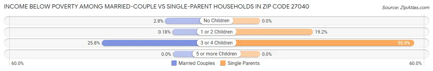 Income Below Poverty Among Married-Couple vs Single-Parent Households in Zip Code 27040
